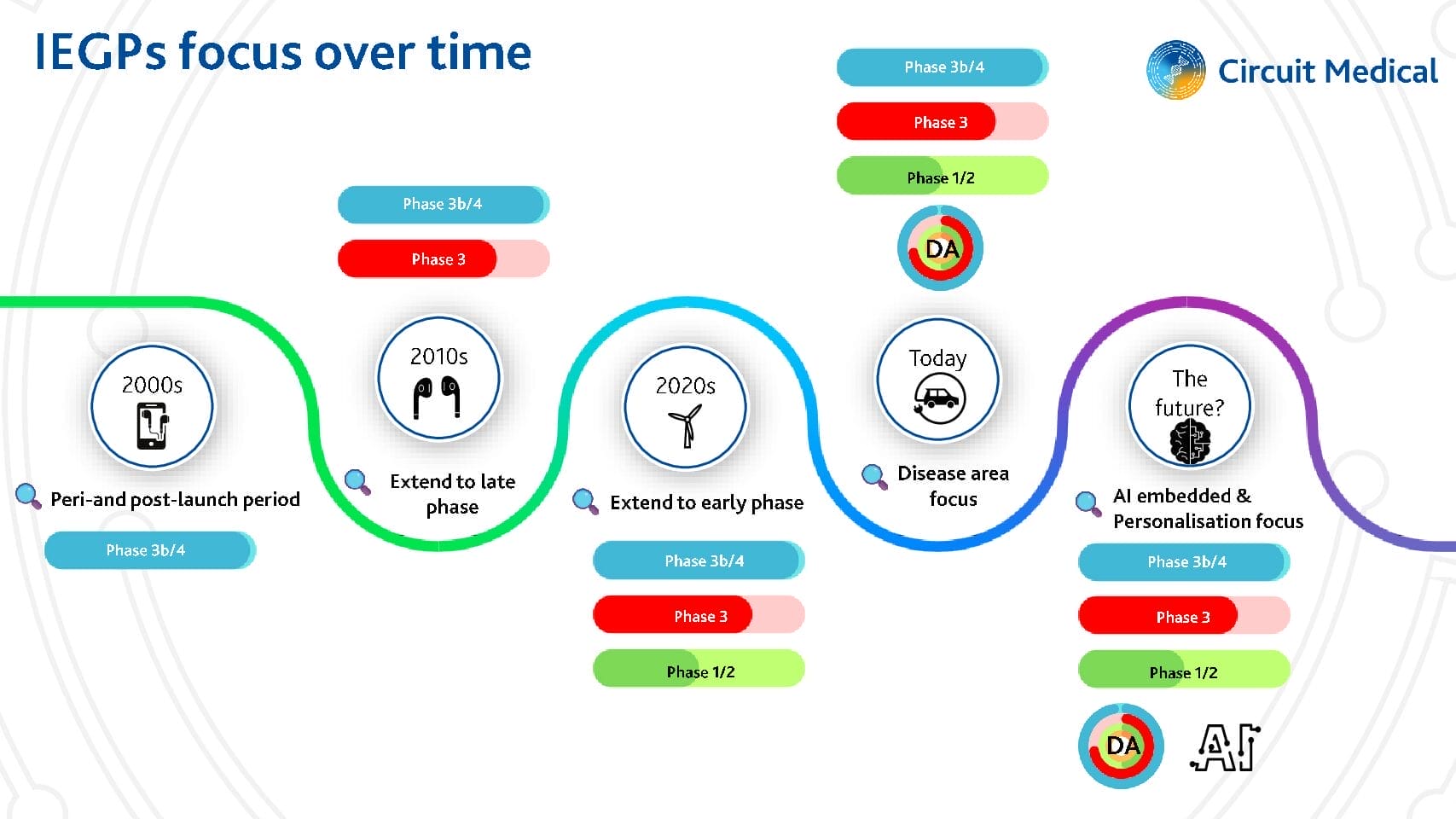 The future of IEGPs -personalisation beyond spreadsheets and slides!